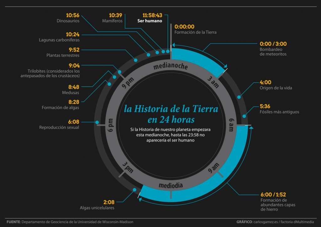 La historia de la Tierra en 24 horas