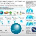 Descubre una partícula coherente con el Bosón de Higgs