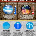Cinco señales alarmantes del cambio climático