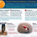 Premio Nobel de Medicina o Fisiología 2015