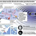 Primera observación directa de ondas gravitacionales