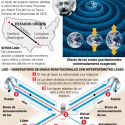 Al fin descubren las ondas gravitacionales