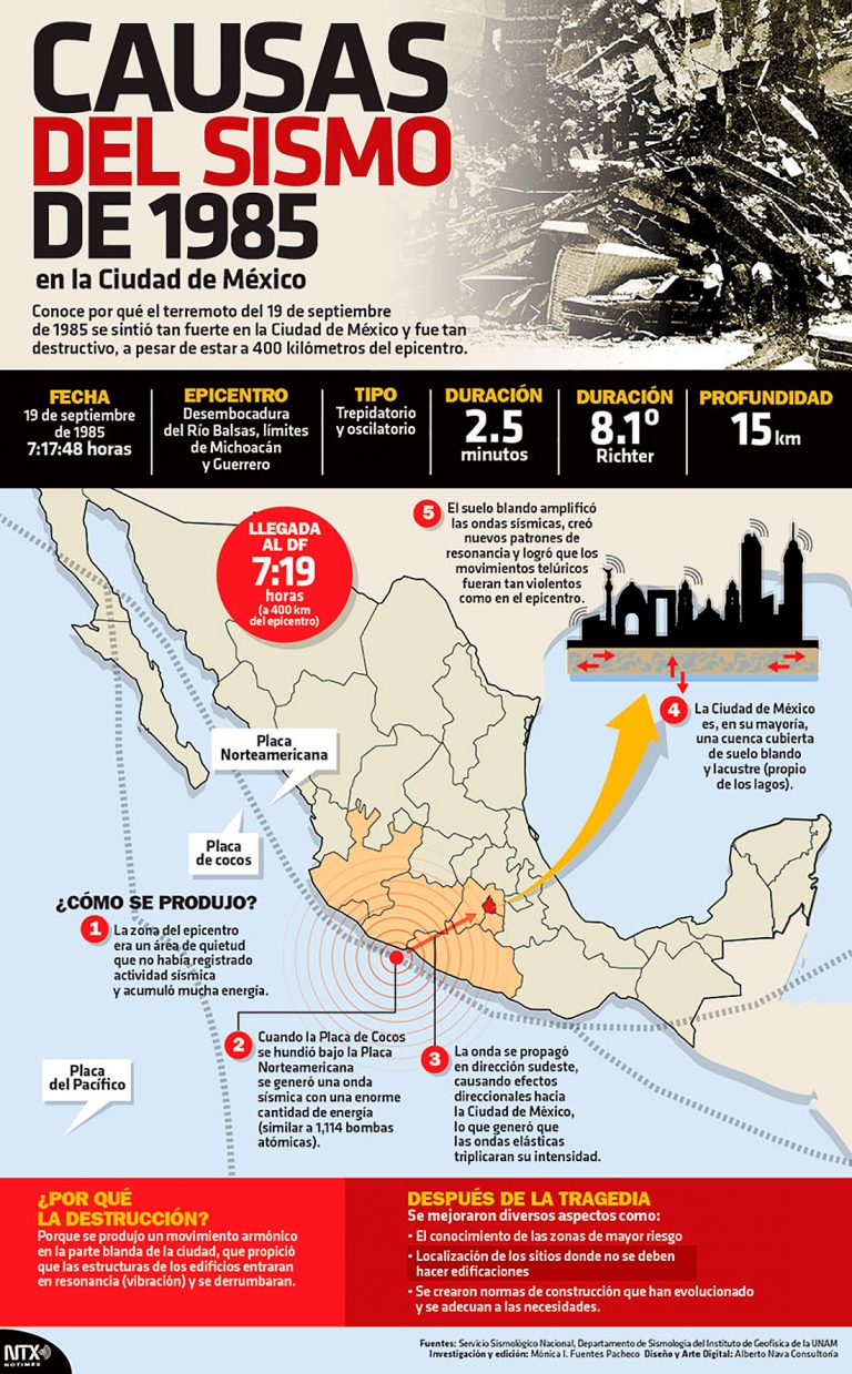 Causas Del Sismo De 1985 En La Ciudad De México - INVDES