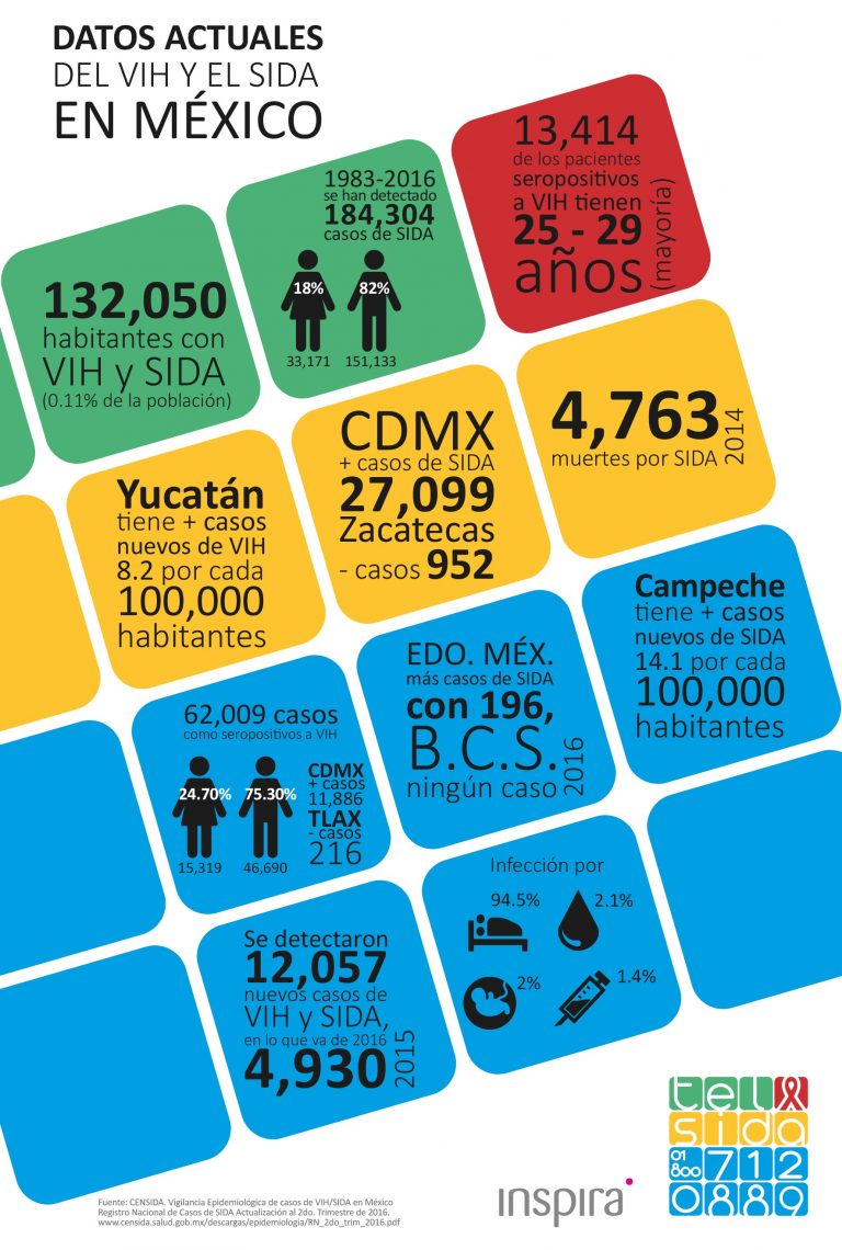 Datos actuales del VIH y el Sida en México INVDES