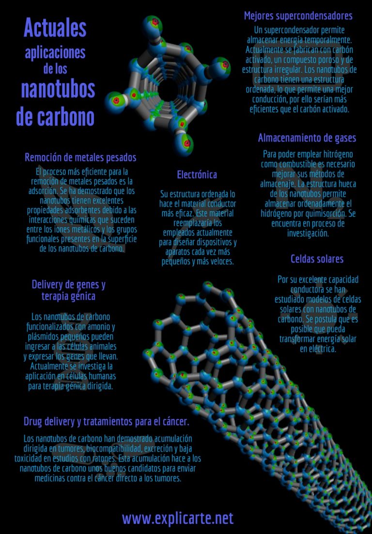 Actuales aplicaciones de los nanotubos de carbono INVDES