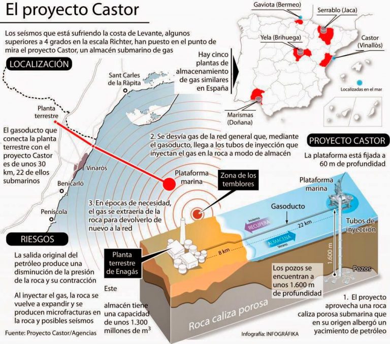 El Proyecto Castor - Investigación y Desarrollo