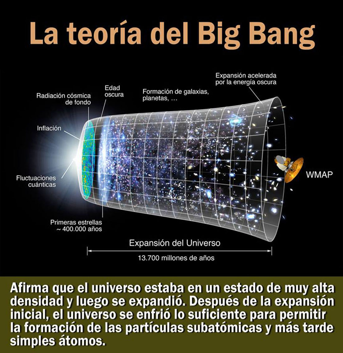 La teoría del Big Bang