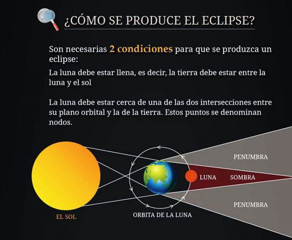 Sabes como se producen los eclipses INVDES