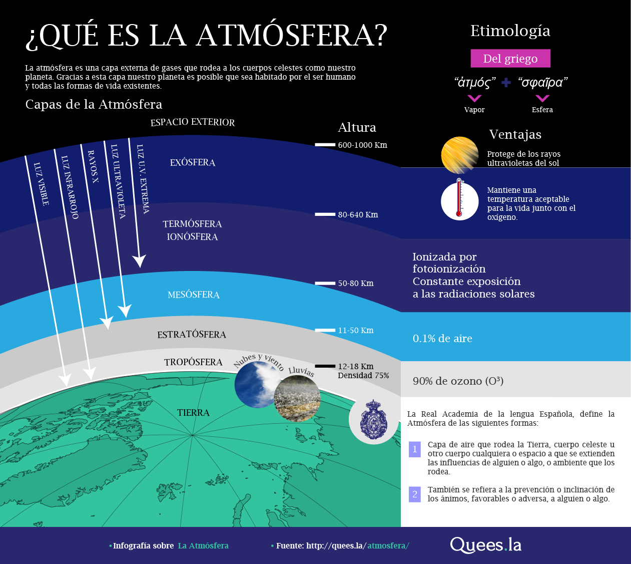 ¿Qué es la atmósfera?
