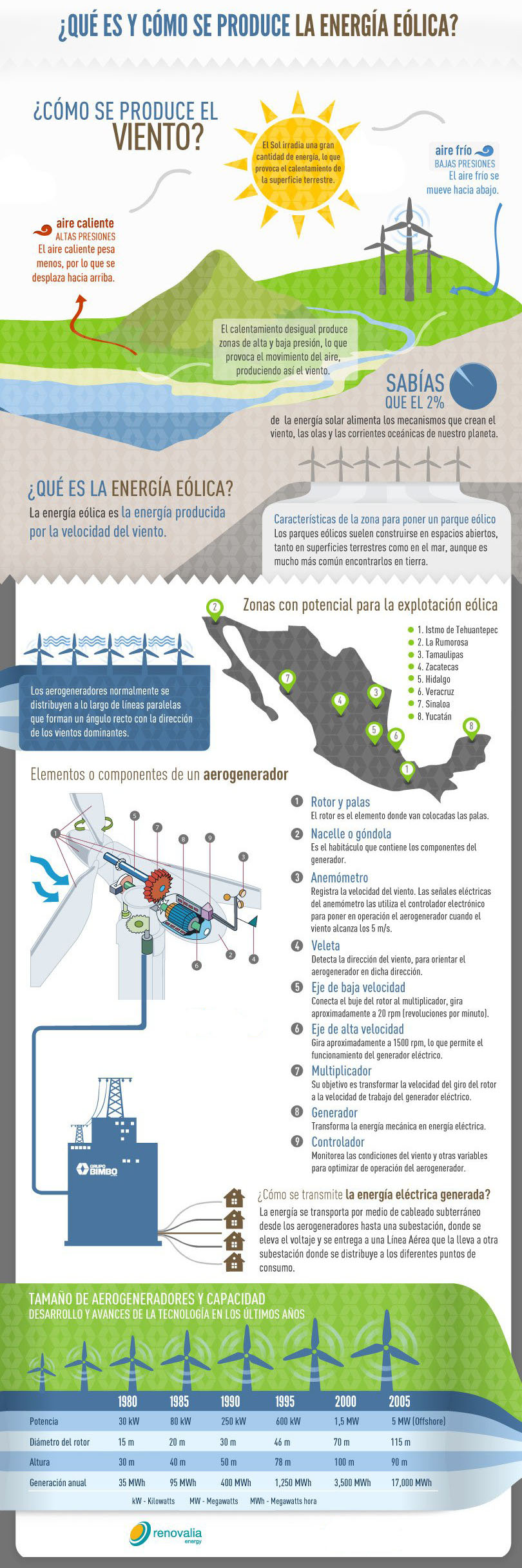 ¿Qué es y cómo se produce la energía eólica?