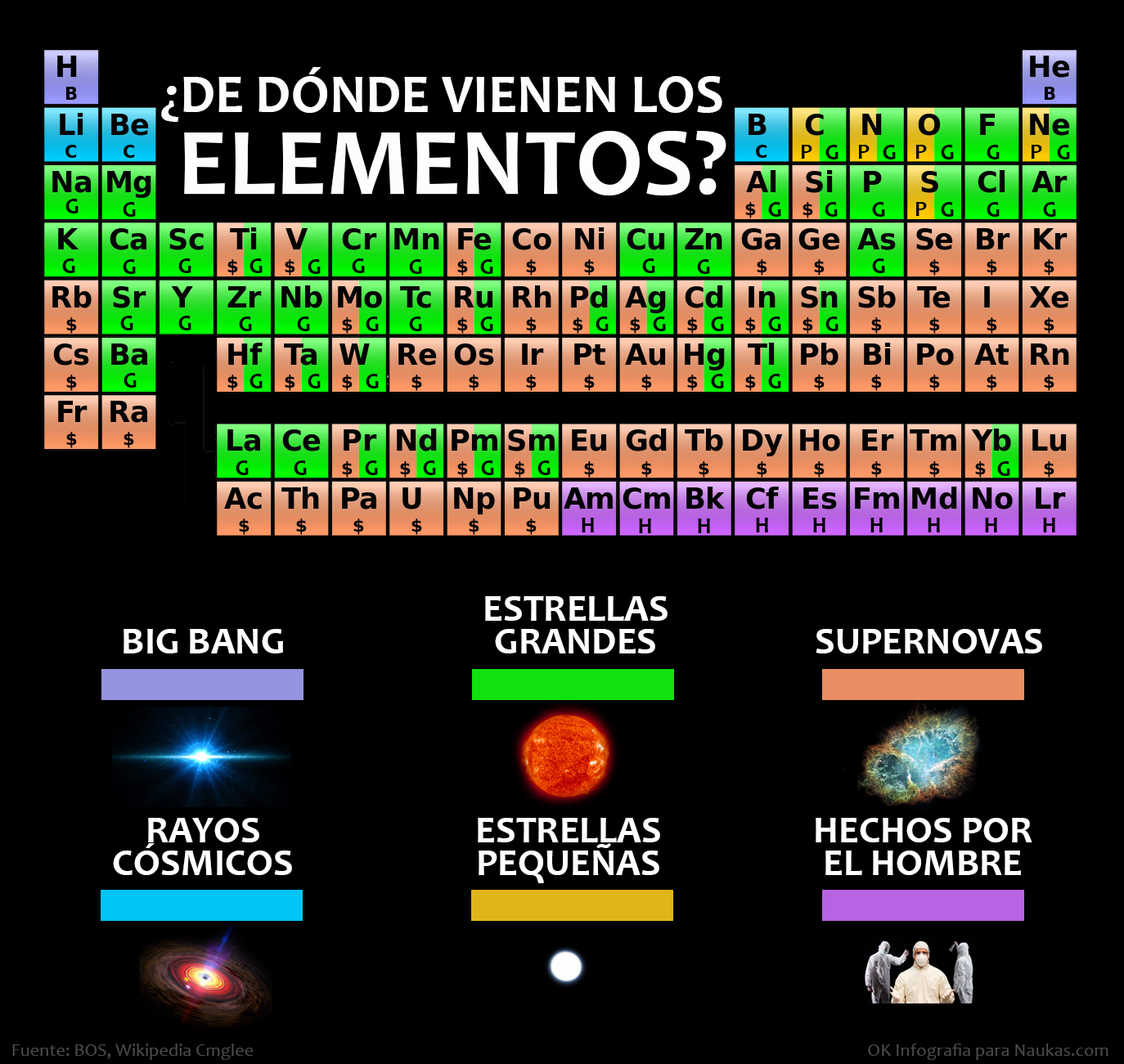 ¿De dónde vienen los elementos?