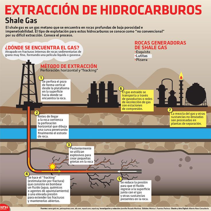 Extracción de hidrocarburos