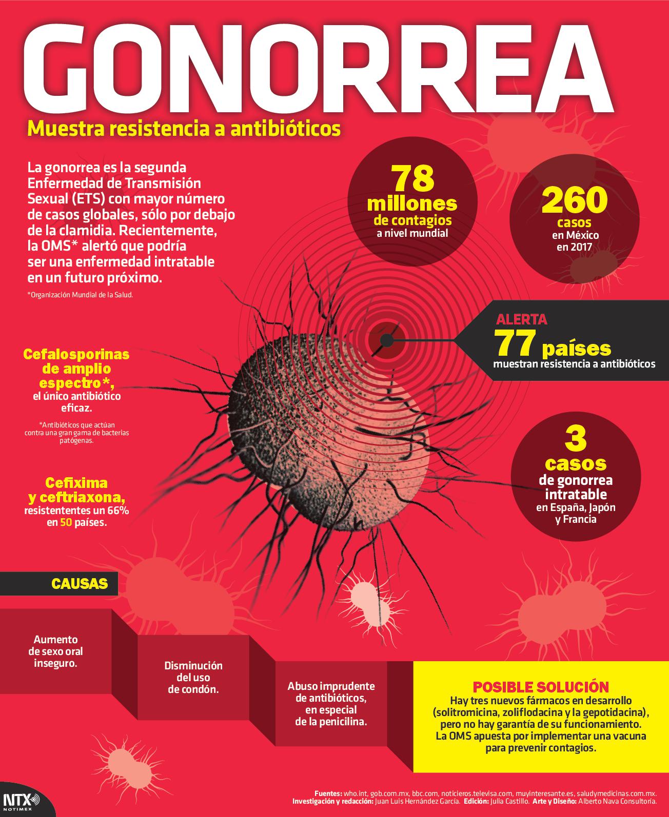 Gonorrea muestra resistencia a antibióticos