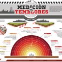 Medición de temblores