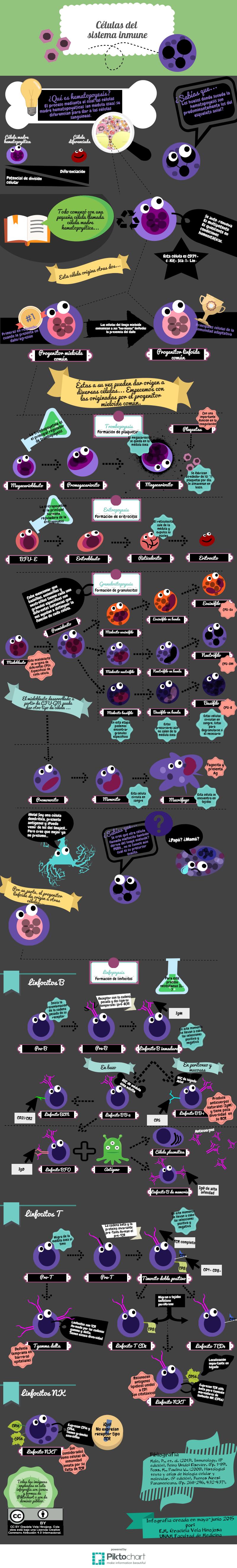 Células del sistema inmune