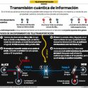 Transmisión cuántica de información