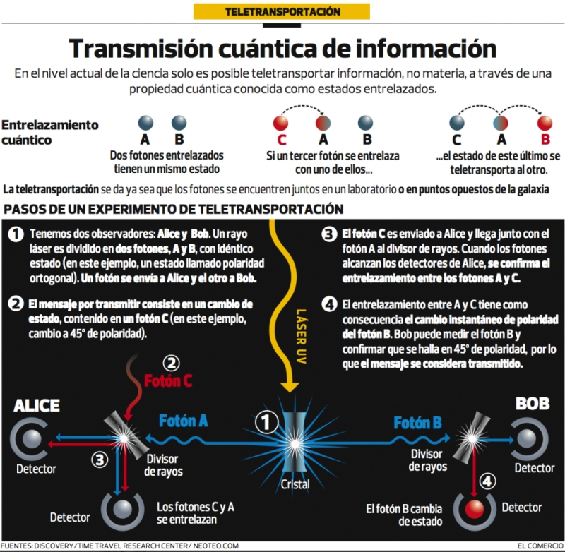 Transmisión cuántica de información