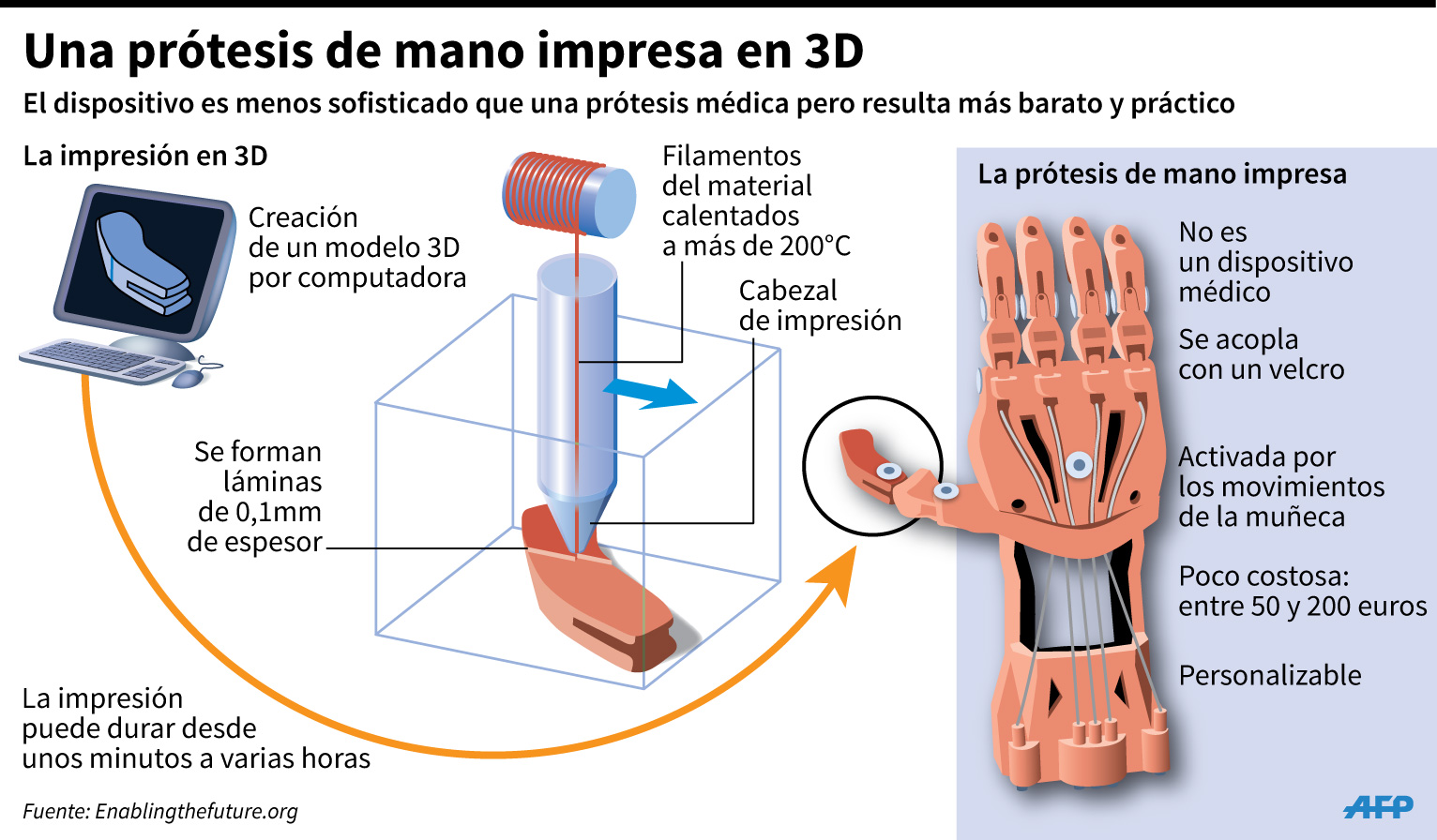 Una prótesis de mano impresa en 3D