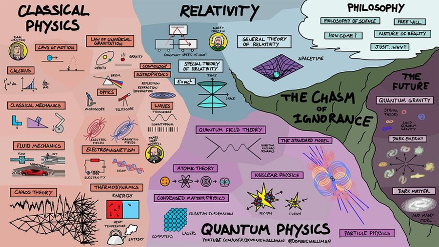 Esto es todo lo que sabemos sobre Física (en una sola imagen)