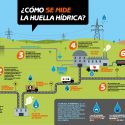 ¿Cómo se mide la huella Hídrica?
