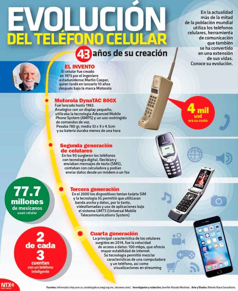 Evolución De Teléfono Celular Invdes