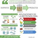 Ingeniería en Biotecnología