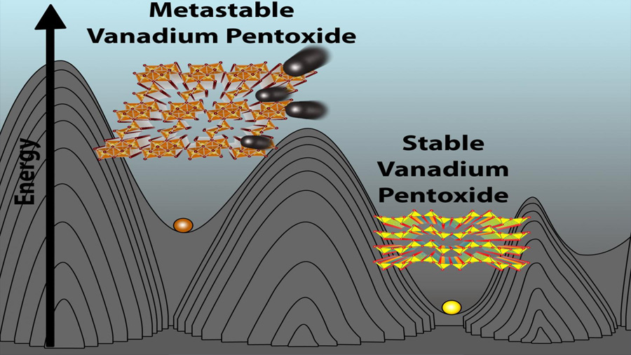 Nuevo material para baterías de magnesio supera prestaciones del litio