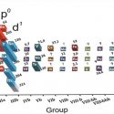 Se comprueba la conexión entre superconductividad y tabla periódica
