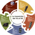 La transición del 1G al 5G
