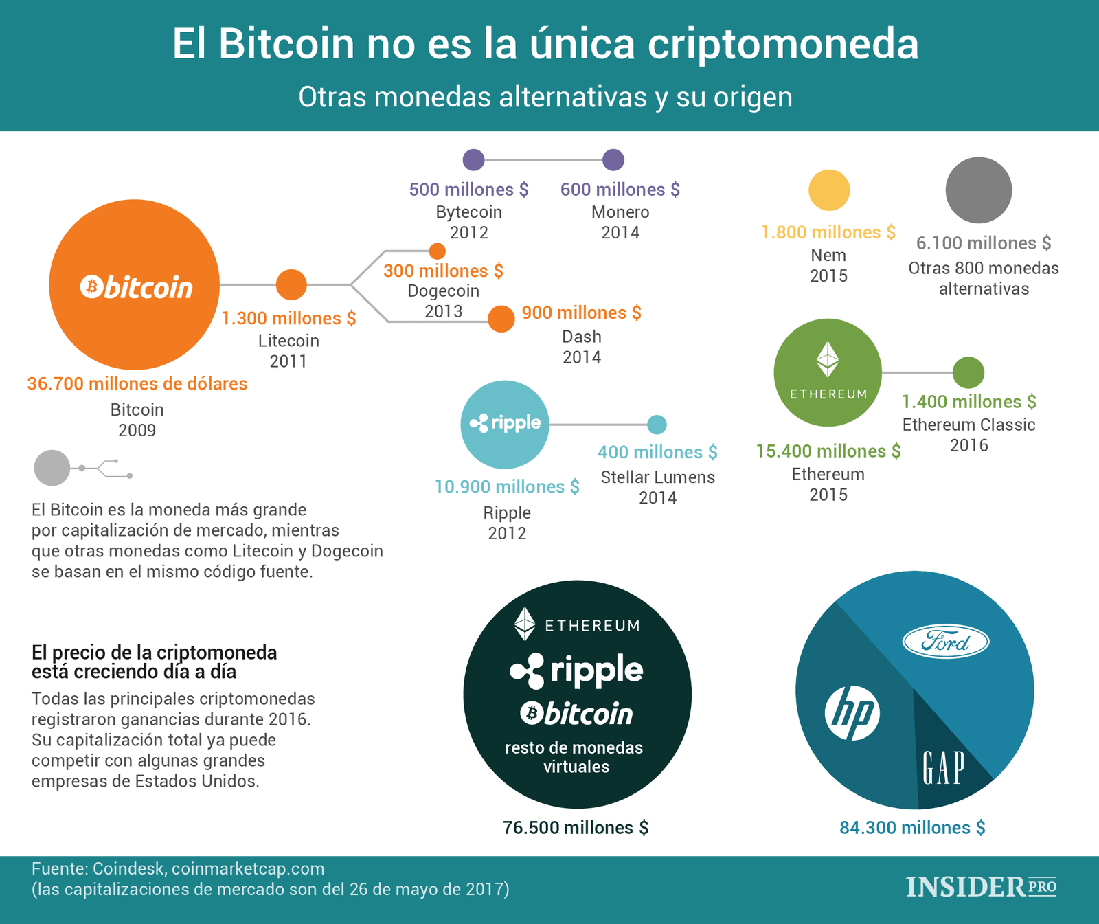 El Bitcoin no es la única criptomoneda