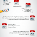 Qué nos depara el futuro más próximo a nivel tecnológico
