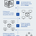 ¿Cómo funciona la tecnología Blockchain?
