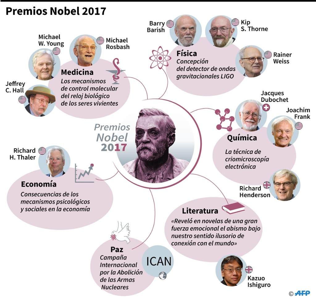 Premios Nobel 2017