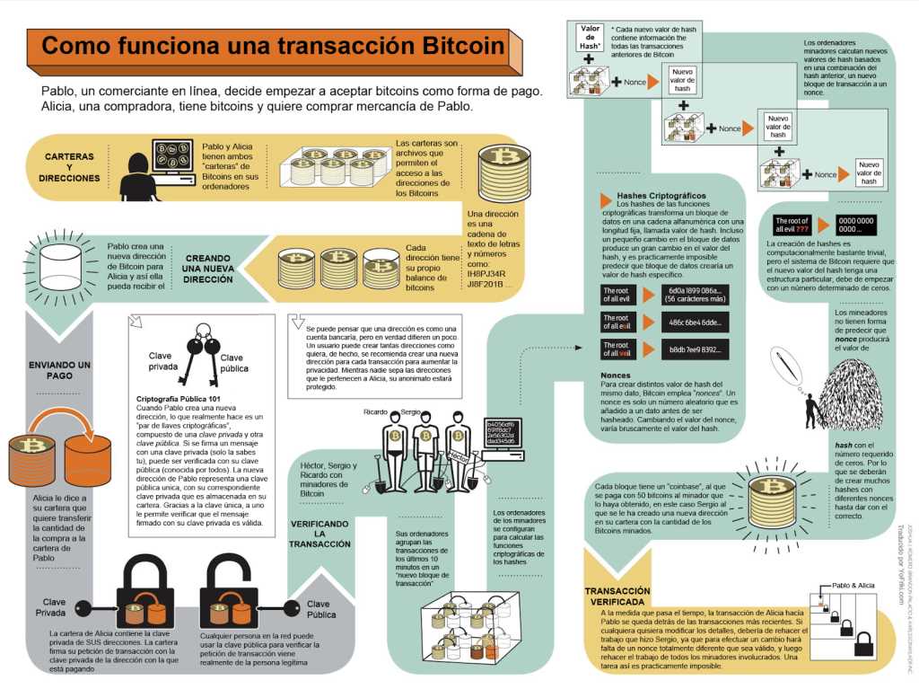 Como funciona una transacción Bitcoin