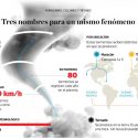 Huracanes, ciclones y tifones. Tres nombres para un mismo fenómeno