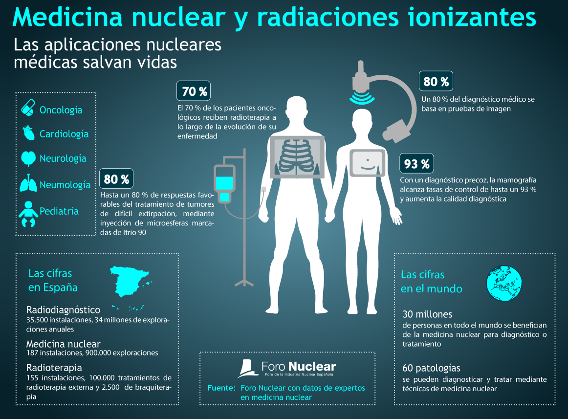 Medicina nuclear y radiaciones ionizantes