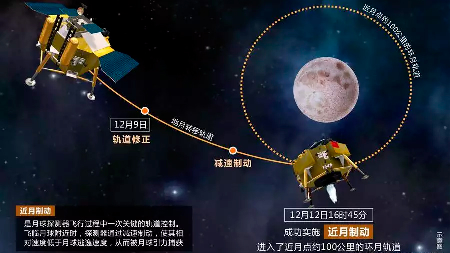 Sonda china Chang'e-4 entra en órbita lunar previo a que intente aterrizar en la cara oculta de la Luna