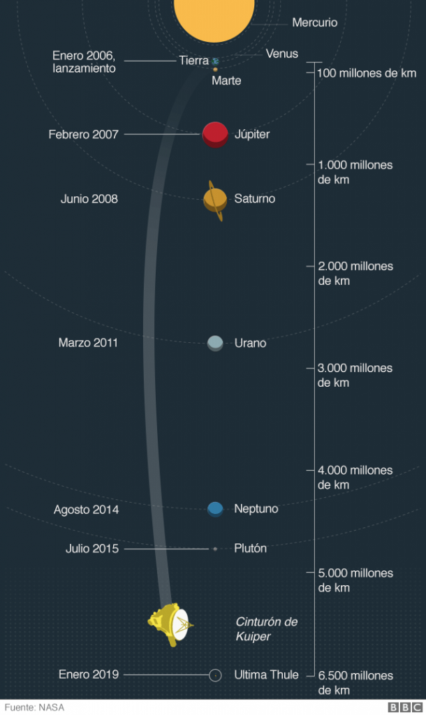 New Horizons confirma su encuentro con Ultima Thule, en los confines del Sistema Solar