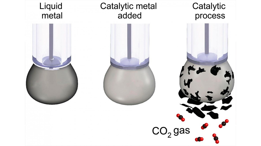 Logran reciclar CO2 en carbón sólido, hito en la captura de carbono