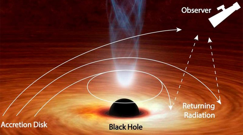 Los agujeros negros devuelven luz sobre sí mismos
