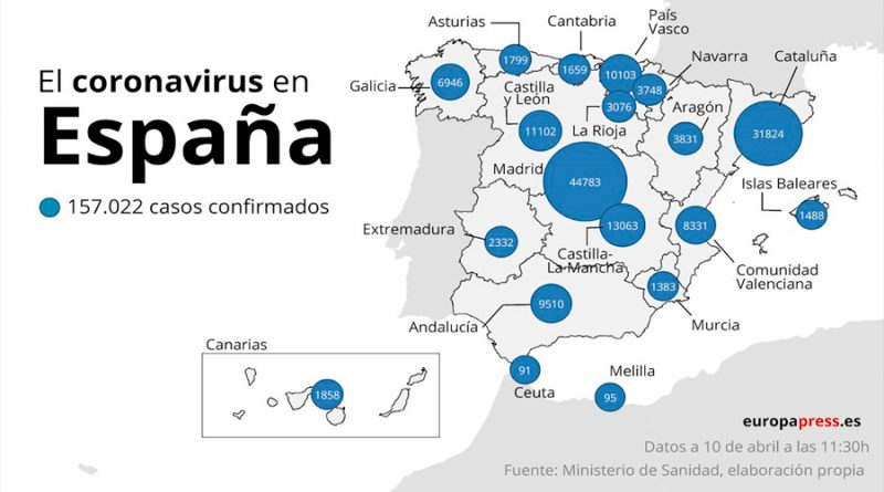 España registra 605 muertes en 24 horas, la cifra más baja desde el 24 de marzo