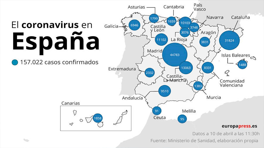 España registra 605 muertes en 24 horas, la cifra más baja desde el 24 de marzo