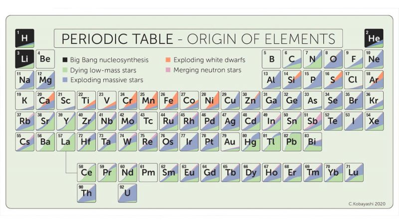 Crean una tabla periódica de nueva apariencia por las estrellas de neutrones