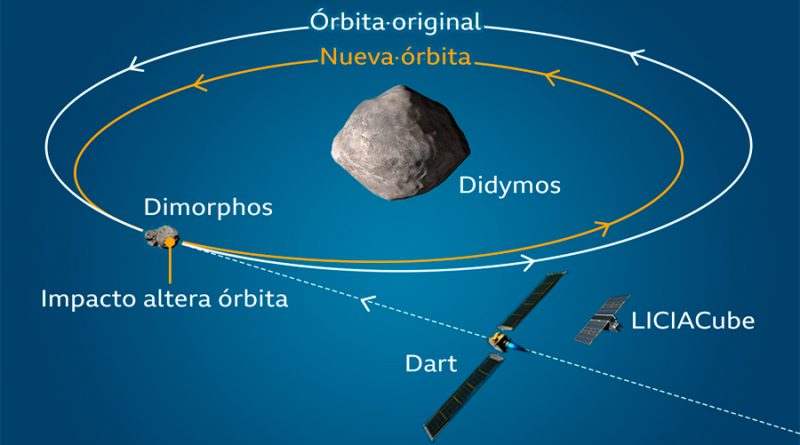 Misión DART de la NASA: así es el primer intento de alterar la órbita de un asteroide