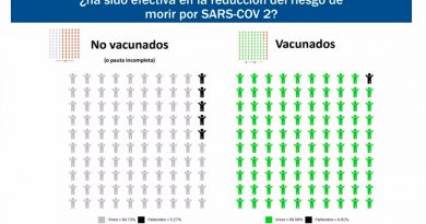 Vacunados contra covid-19 tienen 100 veces menos posibilidades de morir si se contagian