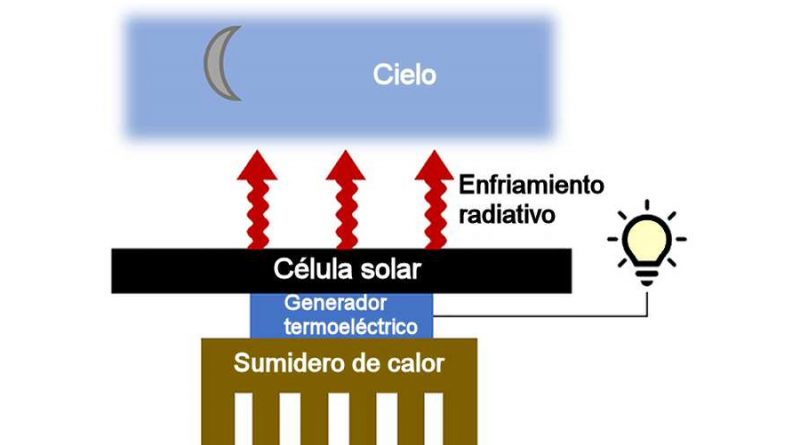 Crean paneles solares que siguen produciendo electricidad después de ponerse el Sol