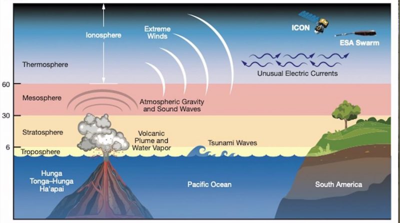 Los efectos de la erupción del volcán de Tonga llegaron al espacio