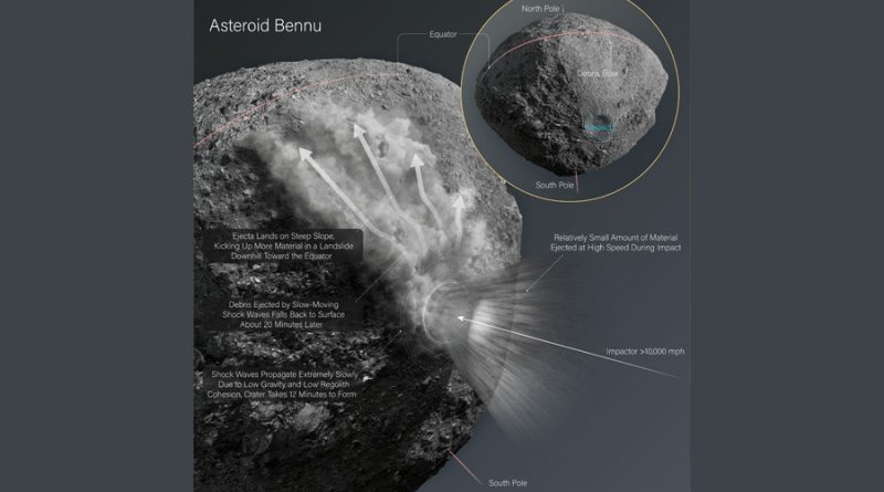Identificada una avalancha por impacto en el asteroide Bennu
