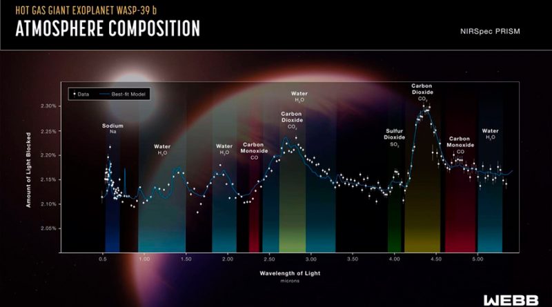 Webb obtiene la huella química de la atmósfera de un exoplaneta