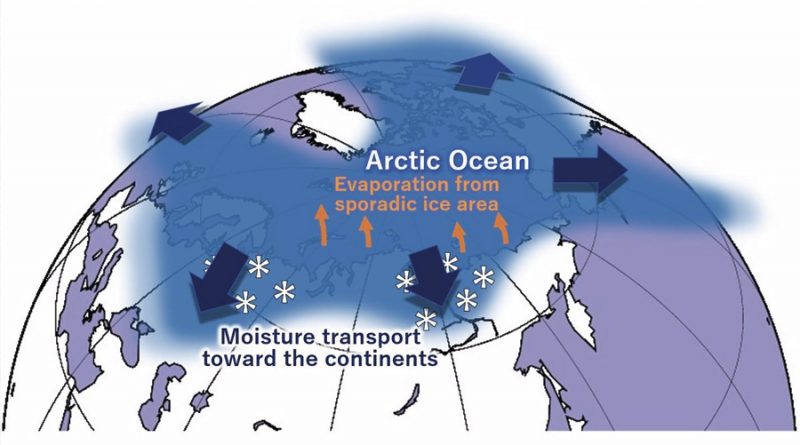 Un Ártico recalentado produce más nevadas hacia el sur